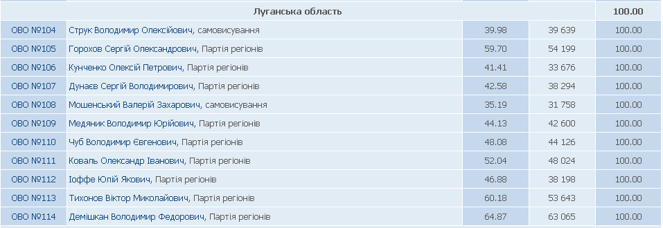 Новость - События - Окончательные результаты выборов 2012 в Луганской области