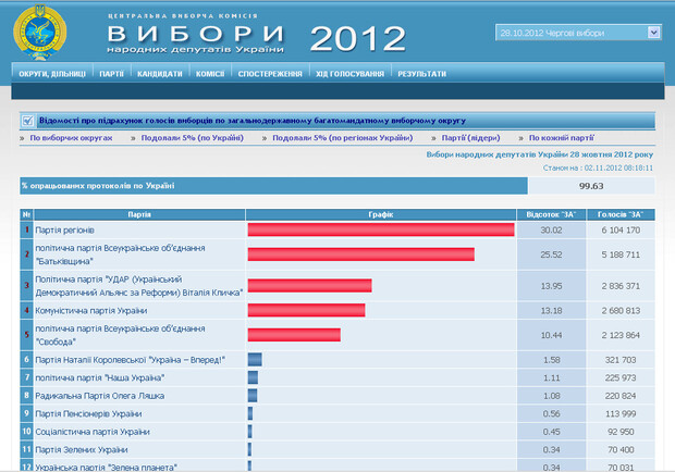 Новость - События - Итоги выборов 2012: последние результаты в Луганской области